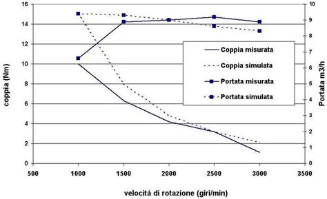 Confronto grafico tra curve di coppia originali e modificate