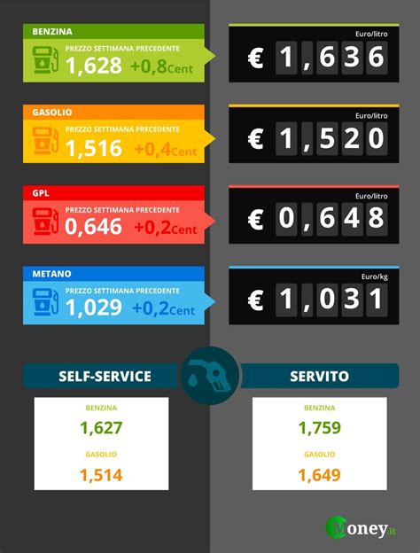 Confronto prezzi carburante app