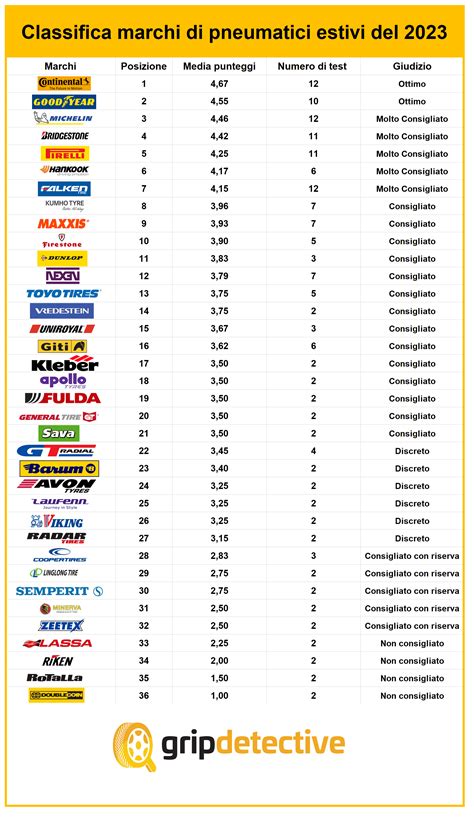 Pneumatici di diverse marche e modelli