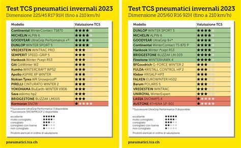 Tabella comparativa dei pneumatici testati dalla TCS