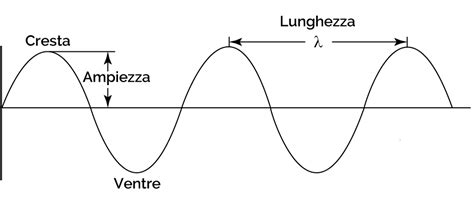 Grafico di un'onda sonora