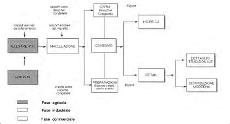 Diagramma della filiera produttiva automobilistica