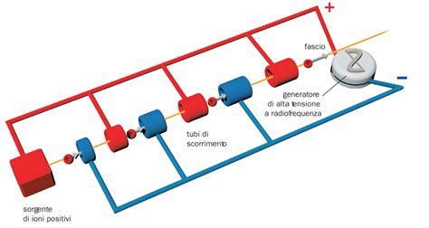 Schema funzionamento cavo acceleratore meccanico