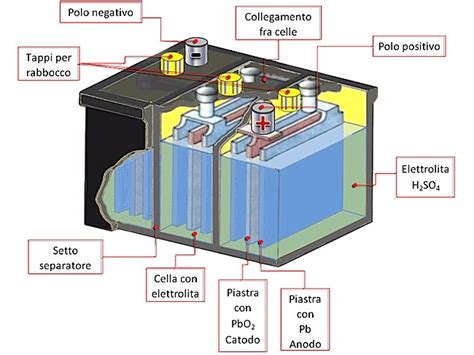 Schema di una batteria al piombo-acido