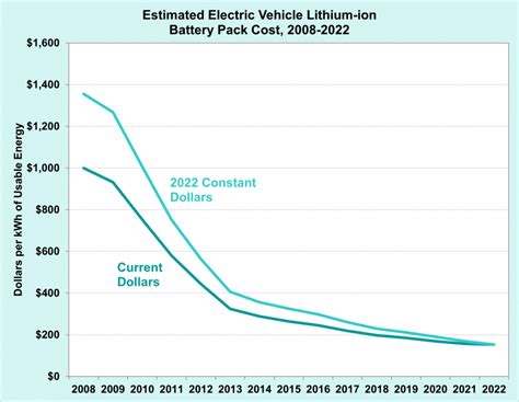 Grafico sull'andamento dei costi delle batterie per veicoli elettrici