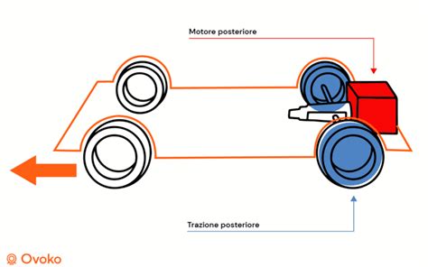 Illustrazione del sovrasterzo in un'auto a trazione posteriore