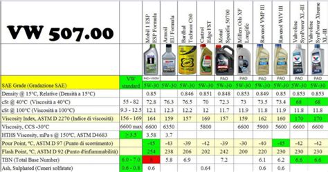 Olio motore e specifiche