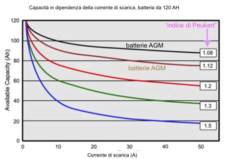 Grafico confronto capacità di avviamento batterie