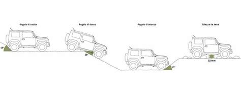 Diagramma che illustra gli angoli di attacco, dosso e uscita di un veicolo fuoristrada