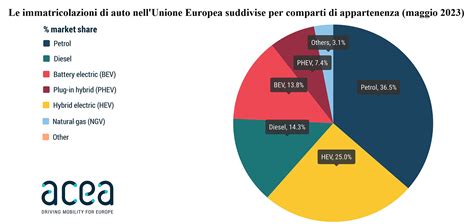 Grafico a torta che mostra la quota di mercato delle auto ibride (Mild, Full, Plug-in) in Italia