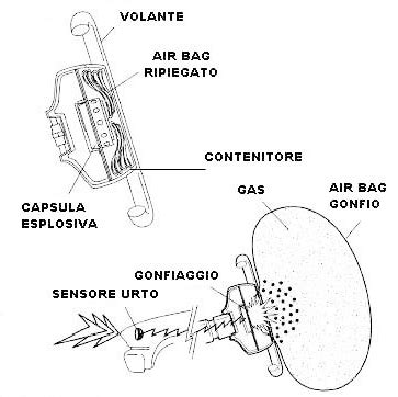 Schema di un sistema airbag con focus sul volante