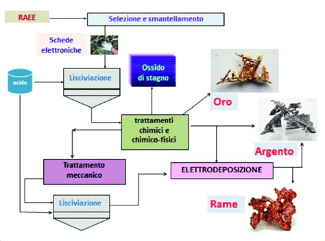 processo di diagnostica centraline elettroniche