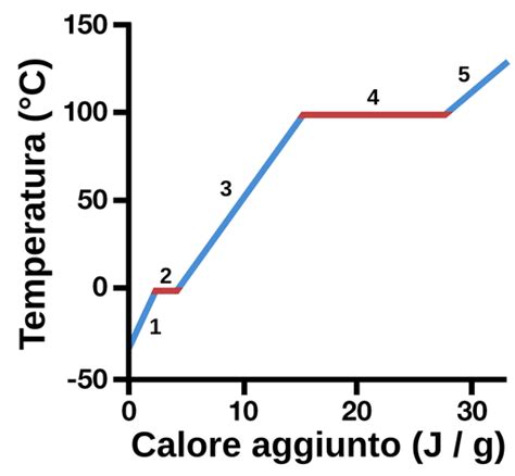 grafico che mostra il tempo di riscaldamento del motore con e senza Webasto