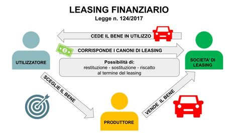 Illustrazione di un contratto di leasing automobilistico