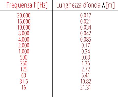 Diagramma che mostra la relazione tra frequenza degli ultrasuoni e dimensione delle bolle di cavitazione