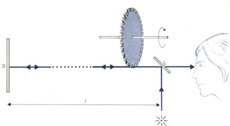 Schema dell'esperimento di Fizeau con la ruota dentata
