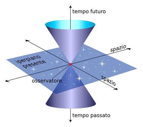 Illustrazione concettuale dello spaziotempo di Minkowski