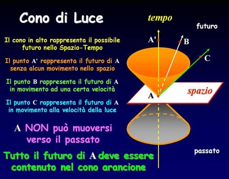 Diagramma che illustra il cono di luce e le regioni di futuro, passato e presente