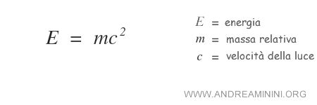 Illustrazione che mostra la conversione di massa in energia secondo E=mc²