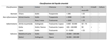 Analisi del liquido sinoviale al microscopio