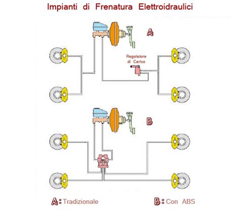Schema di funzionamento ABS