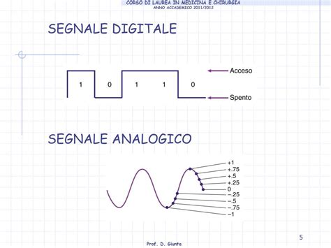Diagramma concettuale di un DAC che converte segnali digitali in analogici