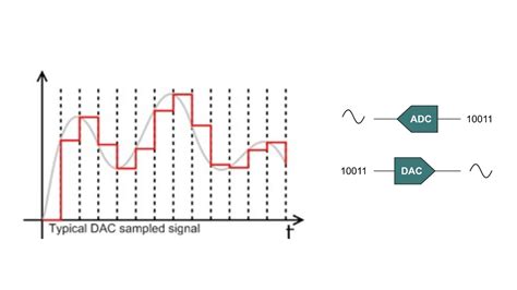 Schema di una catena audio Hi-Fi che evidenzia la posizione del DAC