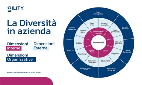 Grafico che mostra l'impatto della diversità sull'innovazione aziendale