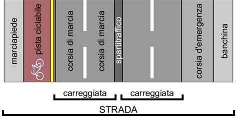 Schema delle definizioni di veicoli secondo il Codice della Strada