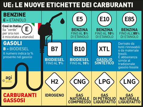 Tipi di carburante e impatto
