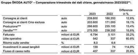 Un grafico che mostra l'incremento delle vendite Skoda in correlazione con campagne pubblicitarie di successo