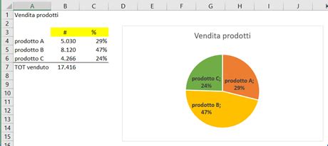 Grafico a torta che rappresenta le componenti di un business plan