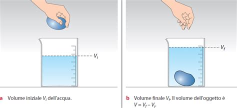 Schema di un filo trecciato che affonda rispetto a uno che galleggia
