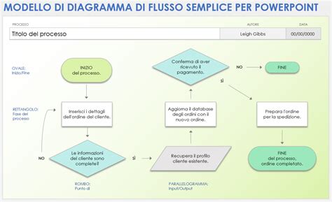 Diagramma di flusso che illustra la procedura in caso di infortunio