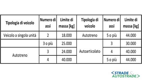 Schema con i limiti di massa per rimorchi, veicoli isolati e combinazioni di veicoli