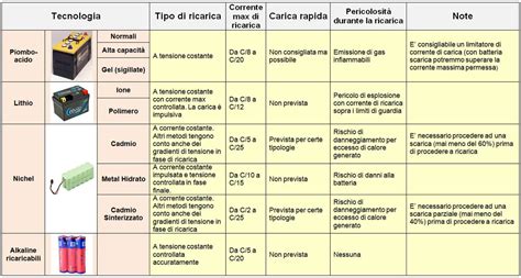 Schema di una batteria per auto con indicazione di Ah e A