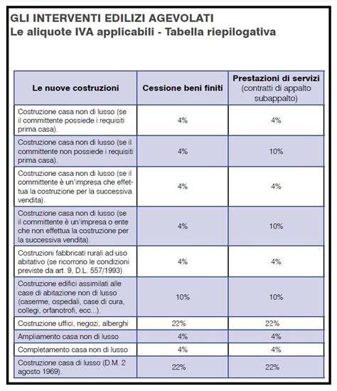 Tabella riepilogativa adempimenti IVA per acquisto veicoli esteri