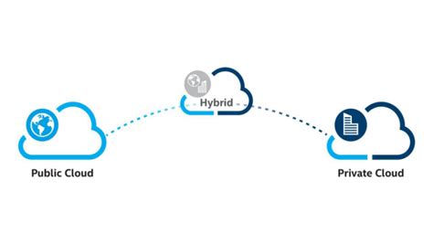 Schema che illustra la differenza tra cloud pubblico, privato e ibrido