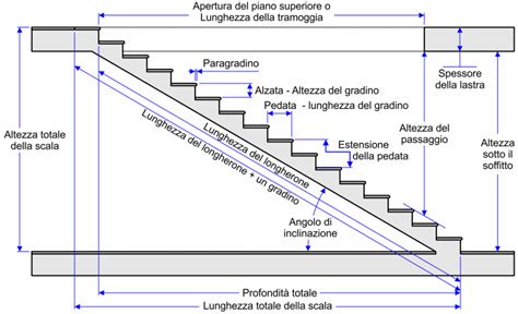 Schema che illustra l'angolo di inclinazione corretto di una scala appoggiata