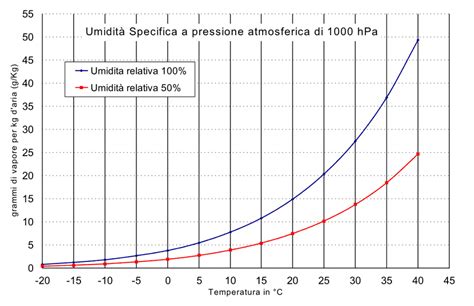 Grafico comparativo della perdita di pressione tra azoto e aria