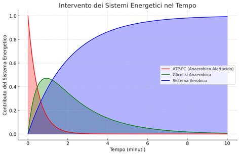 Grafico che mostra l'aumento della pressione di iniezione nel tempo nei sistemi Common Rail