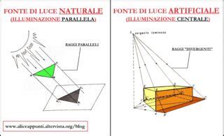 Confronto grafico tra il diagramma di proiezione luminosa di una lampada alogena e quello di un kit Full LED moderno
