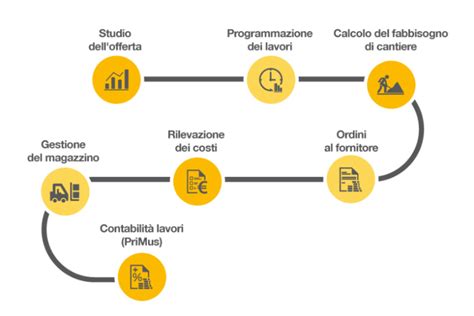 Piattaforma unificata per la gestione degli acquisti