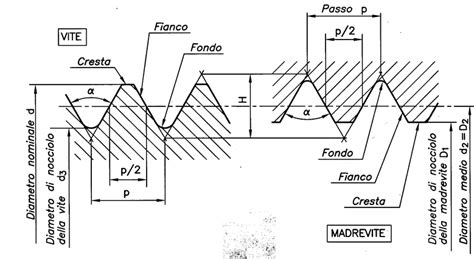 Diagramma che illustra il passo della filettatura di un bullone