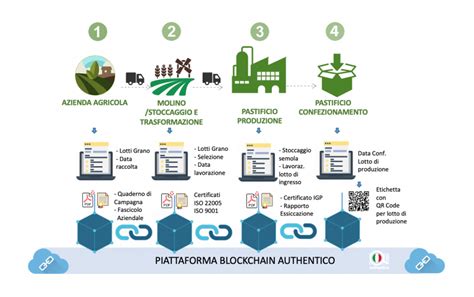 Schema che illustra la filiera automobilistica: produttori, concessionari, fornitori