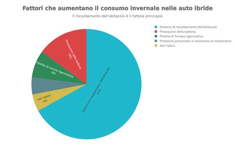 grafico consumo carburante auto ibride