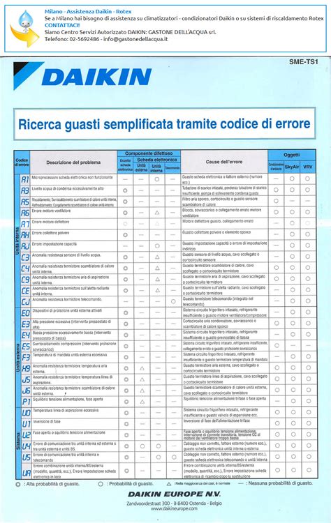 Codici errore diagnostici