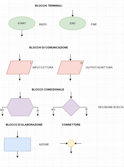 Diagramma a blocchi di un sistema di cambio automatico