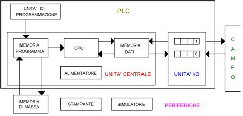 Schema a blocchi del comando di un iniettore piezoelettrico da parte di una ECU