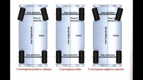schema geometrico di un assetto ruote con divergenza e convergenza